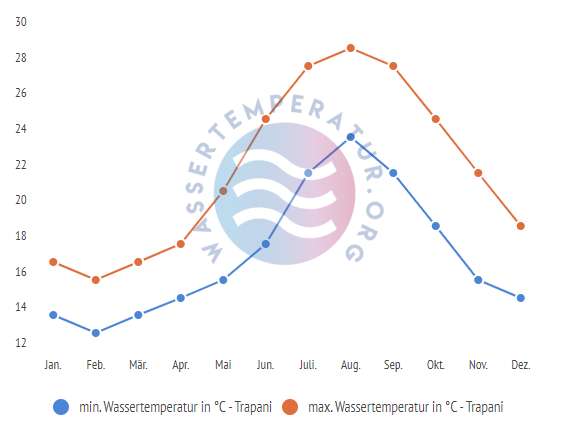 minimale & maximale wassertemperatur trapani