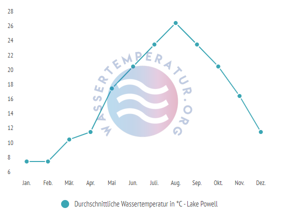 Durchschnittliche Wassertemperatur Lake Powell im Jahresverlauf