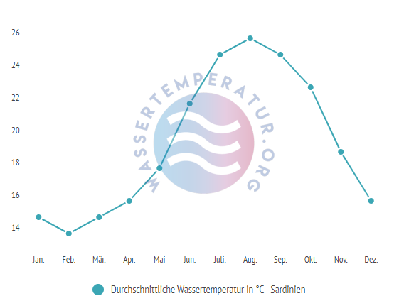 Durchschnittliche Wassertemperatur auf Sardinien im Jahresverlauf