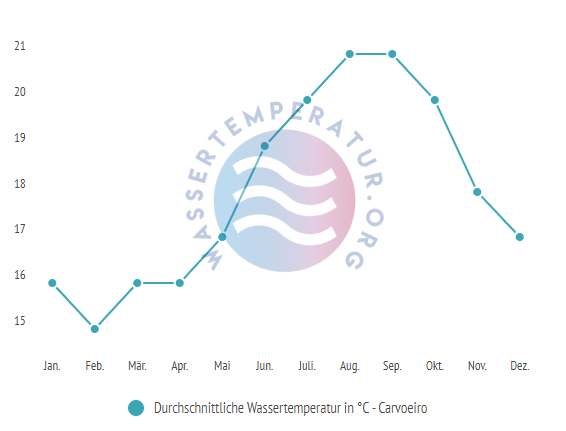 Durchschnittliche Wassertemperatur in Carvoeiro im Jahresverlauf