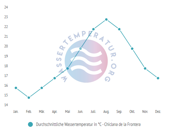 Durchschnittliche Wassertemperatur in Chiclana de la Frontera im Jahresverlauf