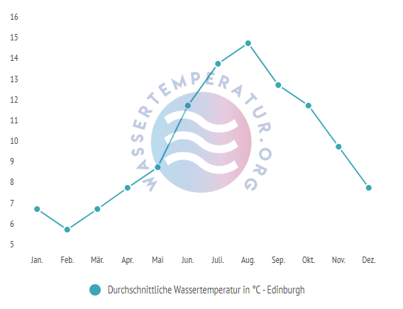 Durchschnittliche Wassertemperatur in Edinburgh im Jahresverlauf