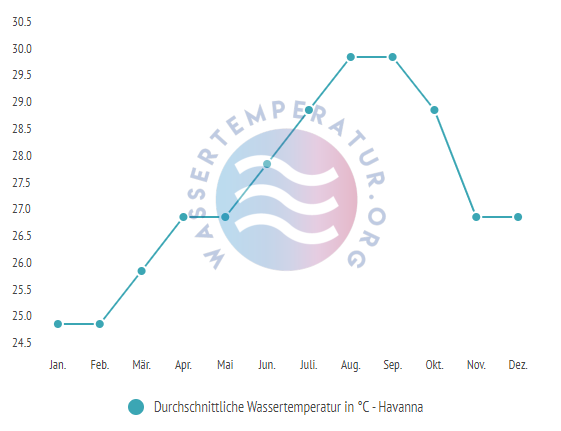 Durchschnittliche Wassertemperatur in Havanna im Jahresverlauf