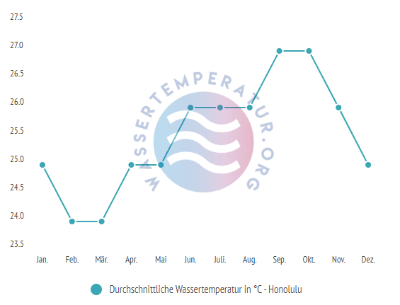 Durchschnittliche Wassertemperatur in Honolulu im Jahresverlauf