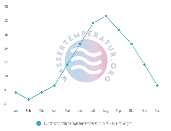 Durchschnittliche Wassertemperatur auf Isle of Wight im Jahresverlauf