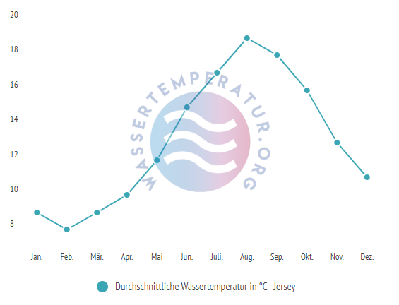 Durchschnittliche Wassertemperatur in Jersey im Jahresverlauf