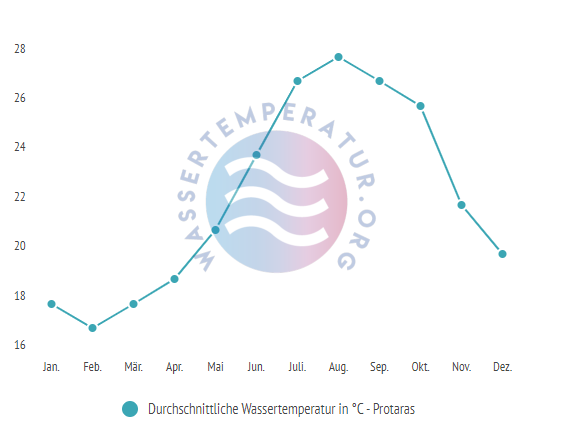Durchschnittliche Wassertemperatur in Protaras im Jahresverlauf
