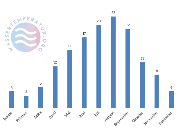 Durchschnittliche Wassertemperaturen im Zeller See
