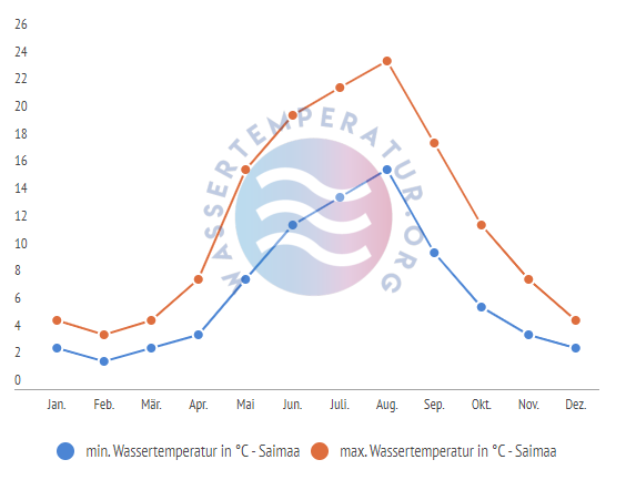 minimale & maximale Wassertemperatur Saimaa