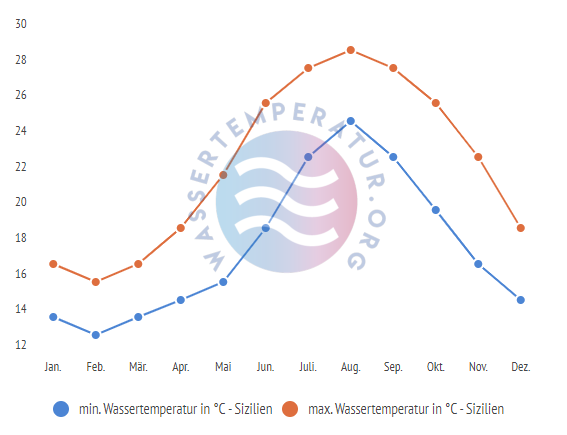 minimale & maximale Wassertemperatur Sizilien