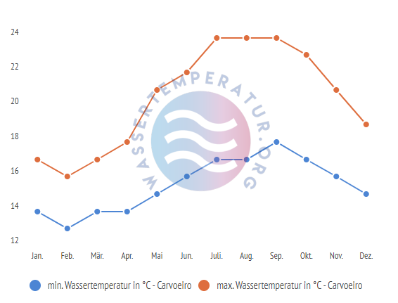 minimale & maximale wassertemperatur carvoeiro