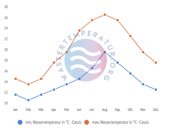 minimale & maximale wassertemperatur cassis