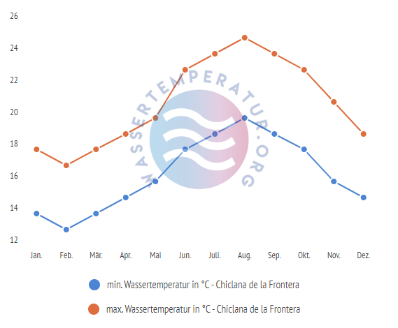 minimale & maximale wassertemperatur chiclana de la frontera