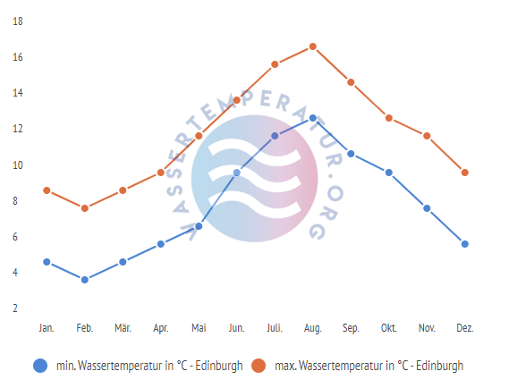 minimale & maximale wassertemperatur edinburgh