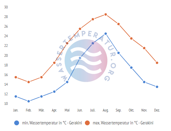 minimale & maximale wassertemperatur gerakini