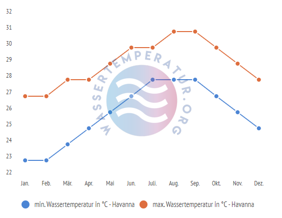 minimale & maximale wassertemperatur havanna