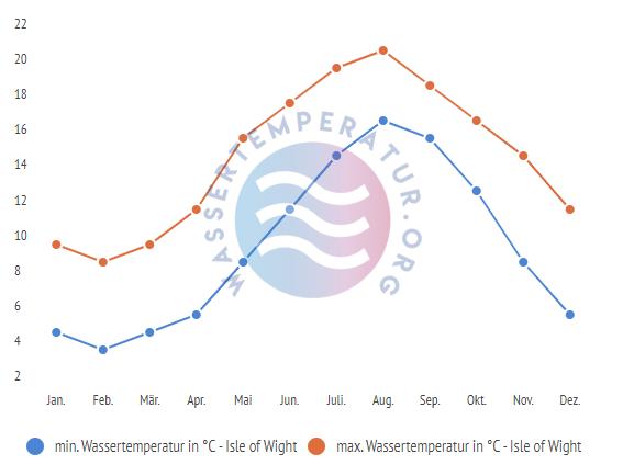 minimale & maximale wassertemperatur isle-of-wight