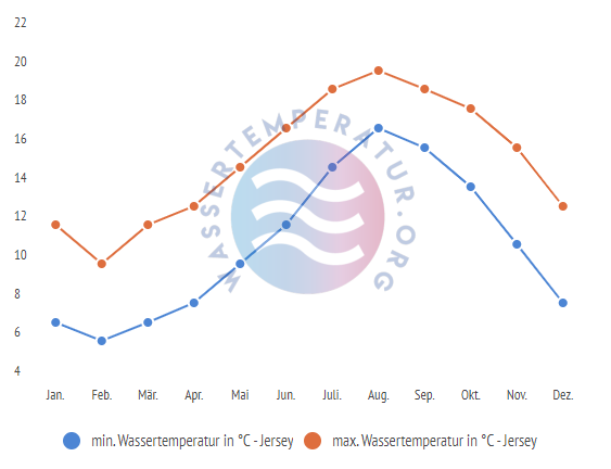 minimale & maximale wassertemperatur jersey