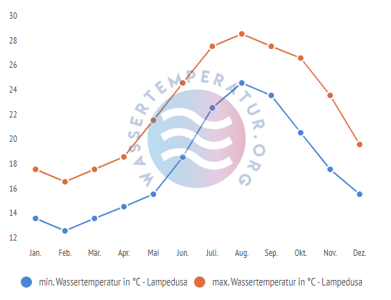 minimale & maximale wassertemperatur lampedusa