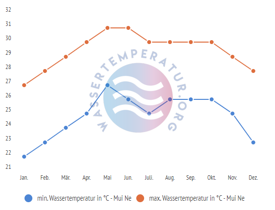 minimale & maximale wassertemperatur mui ne