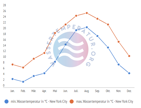 minimale & maximale wassertemperatur new york city