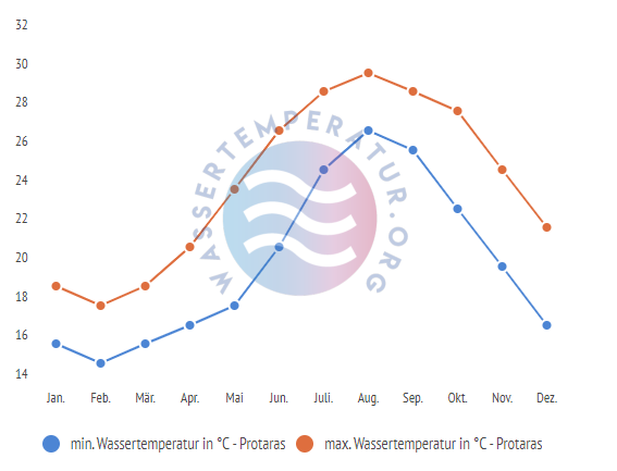 minimale & maximale wassertemperatur protaras