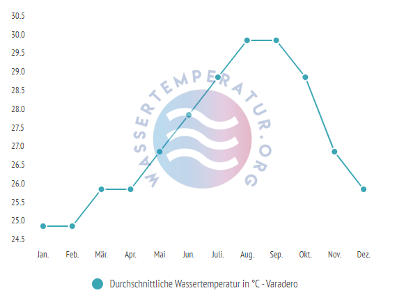 Durchschnittliche Wassertemperatur in Varadero im Jahresverlauf