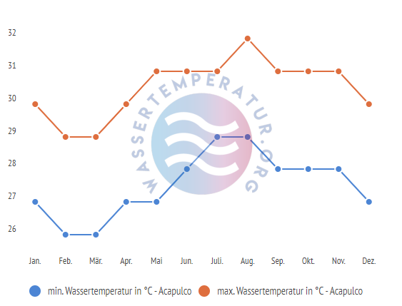 minimale & maximale wassertemperatur acapulco