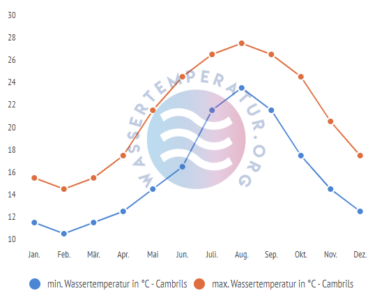 minimale & maximale wassertemperatur cambrils