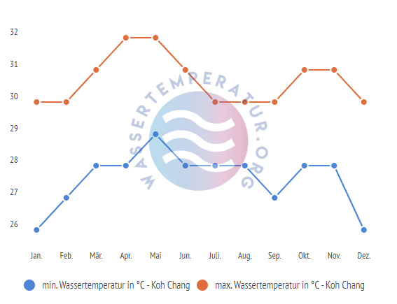 minimale & maximale wassertemperatur koh chang