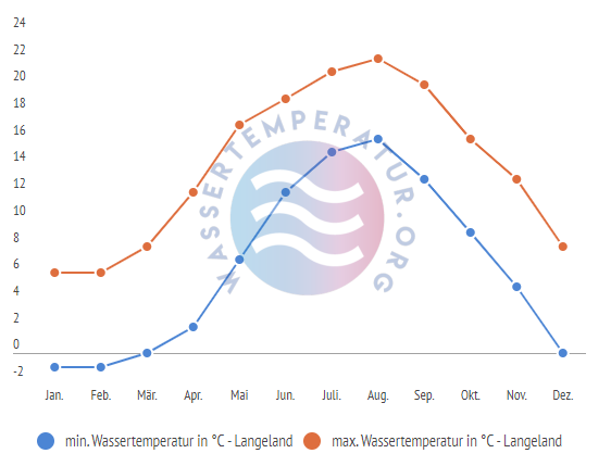 minimale & maximale wassertemperatur langeland