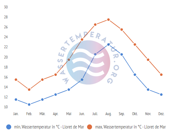 minimale & maximale wassertemperatur lloret de mar