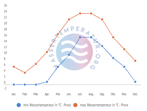 minimale & maximale wassertemperatur prora