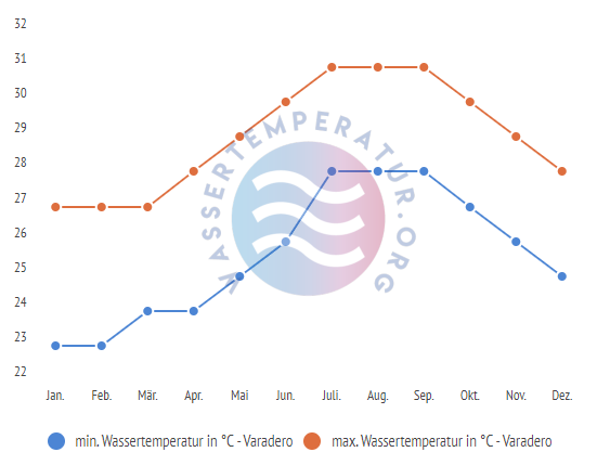 minimale & maximale wassertemperatur varadero