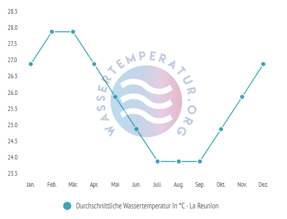 Durchschnittliche Wassertemperatur in La Reunion im Jahresverlauf