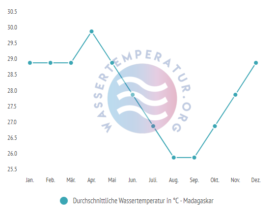 Durchschnittliche Wassertemperatur in Madagaskar im Jahresverlauf