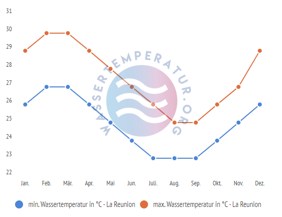 minimale & maximale wassertemperatur la reunion