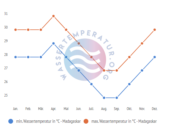 minimale & maximale wassertemperatur madagaskar