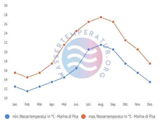 minimale & maximale wassertemperatur marina di pisa