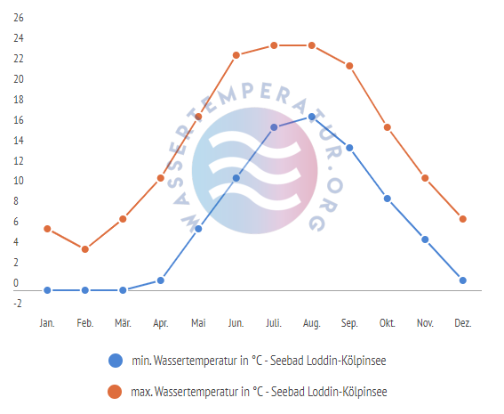 minimale & maximale wassertemperatur seebad loddin koelpinsee