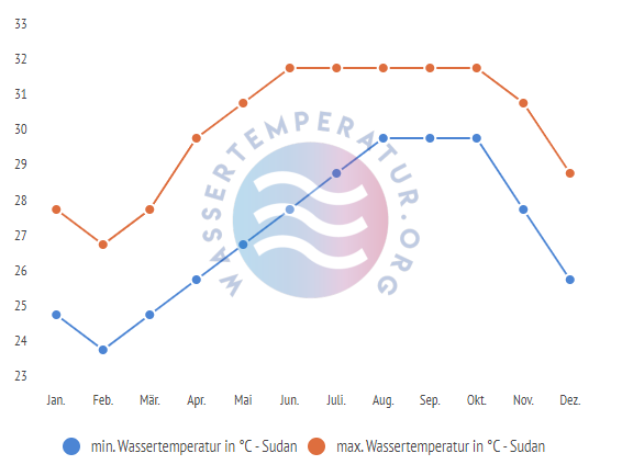 minimale & maximale wassertemperatur sudan