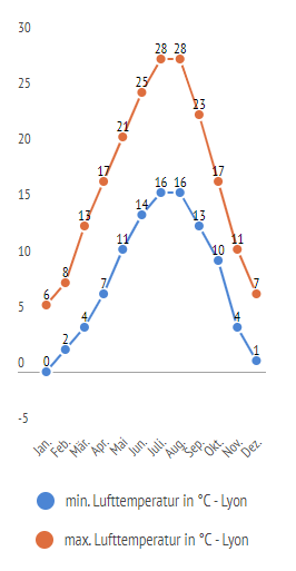 minimale & maximale lufttemperatur in lyon im jahresverlauf