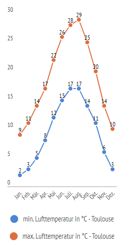 minimale & maximale lufttemperatur toulouse im Jahresverlauf