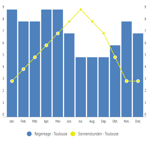 Sonnenstunde & Regentage in Toulouse im Jahresverlauf