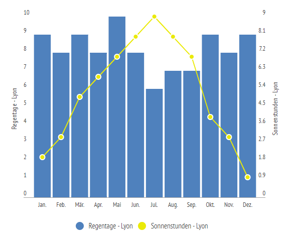 Sonnenstunden & Regentage in Lyon im Jahresverlauf