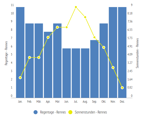 Sonnenstunden & Regentage in Rennes im Jahresverlauf