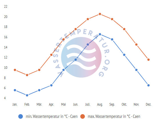 minimale & maximale wassertemperatur caen