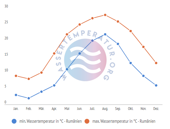 minimale & maximale wassertemperatur rumaenien