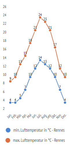 minimale & maximale lufttemperatur in rennes im jahresverlauf