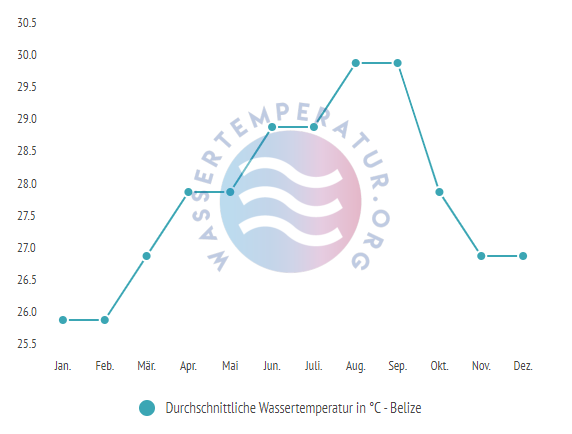 Durchschnittliche Wassertemperatur in Belize im Jahresverlauf